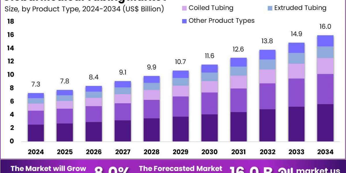 Medical Tubing Market Shows Strong Uptick, North America Retains Top Position in 2024