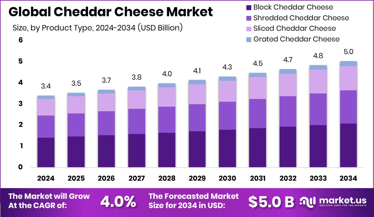 Cheddar Cheese Market Size, Share | CAGR of 4.0%