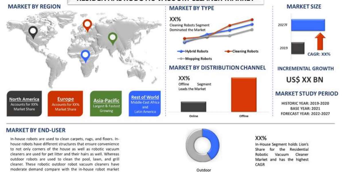 Residential Robotic Vacuum Cleaner Market: Technology Trends, Forecast, and Competitive Analysis (2021–2027) | UnivDatos
