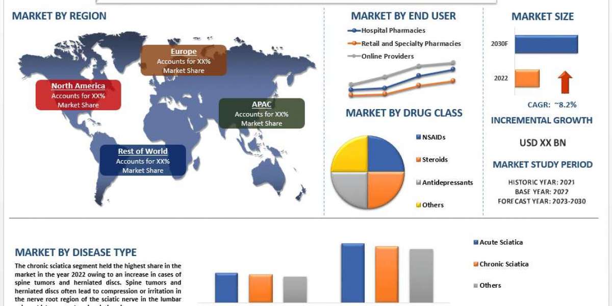 Sciatica Treatment Market: Market Trends, Technological Advancements, and Forecast Analysis (2023–2030) | UnivDatos