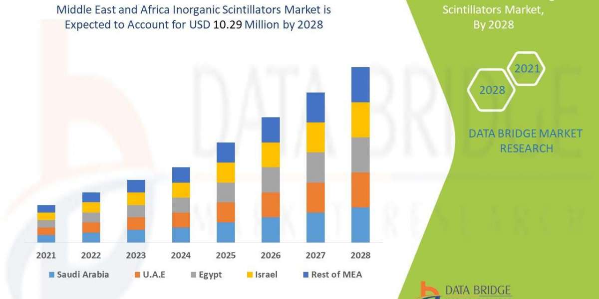 Middle East and Africa Inorganic Scintillators Market expected to reach USD 10.29 million by 2028