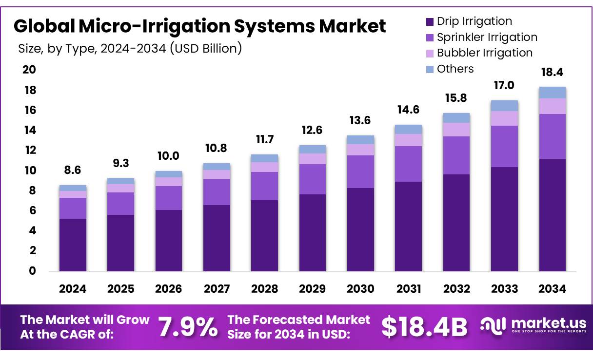 Microirrigation systems market Size, Share | CAGR of 7.9%