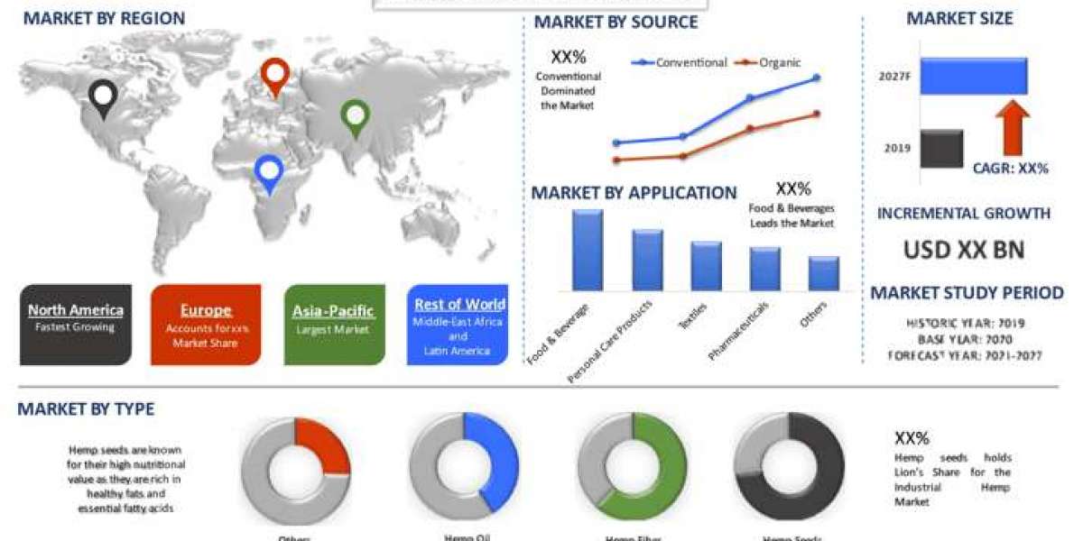 Industrial Hemp Market: Growth Opportunities, Key Insights, and Forecast Trends (2021–2027) | UnivDatos