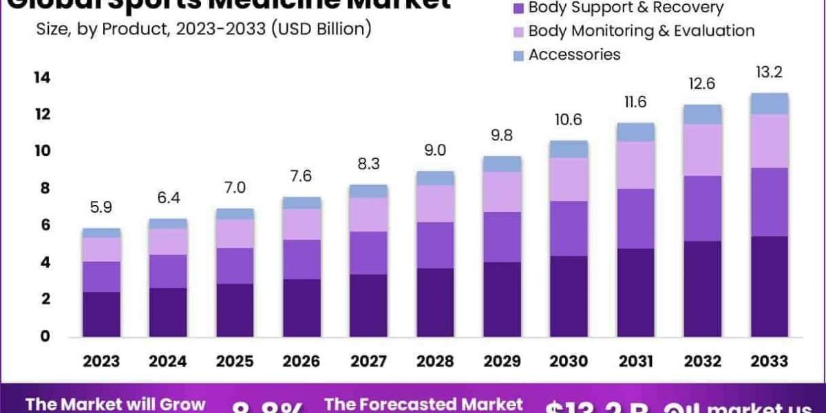 Sports Medicine Market Integration with Lab Diagnostics for Athletic Performance