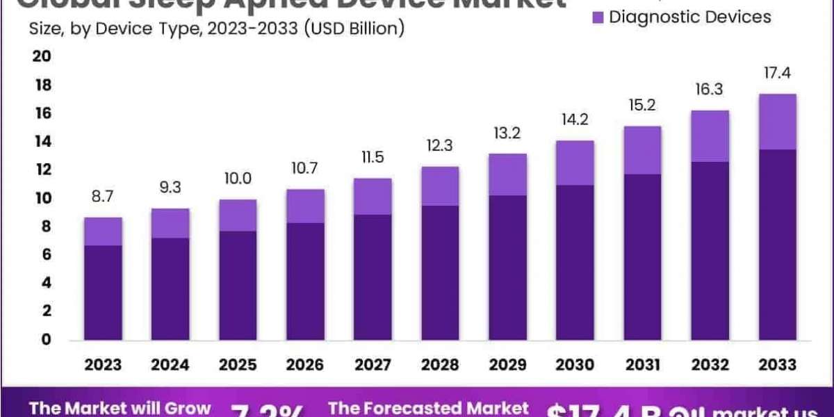 Sleep Apnea Device Market Role of AI-Enabled Treatment Alerts and Feedback