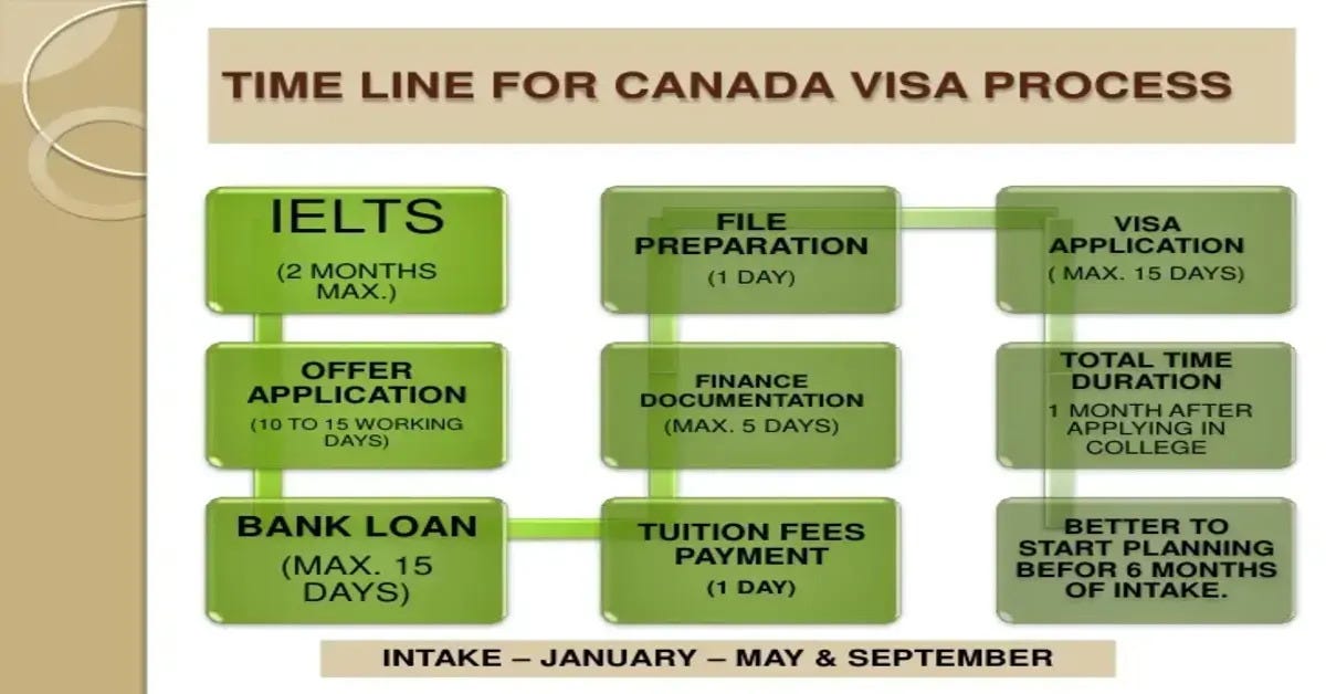 Canada Study Visa Process in 2025 — Step-by-Step Guide | by Offpageimmigration | Jul, 2025 | Medium