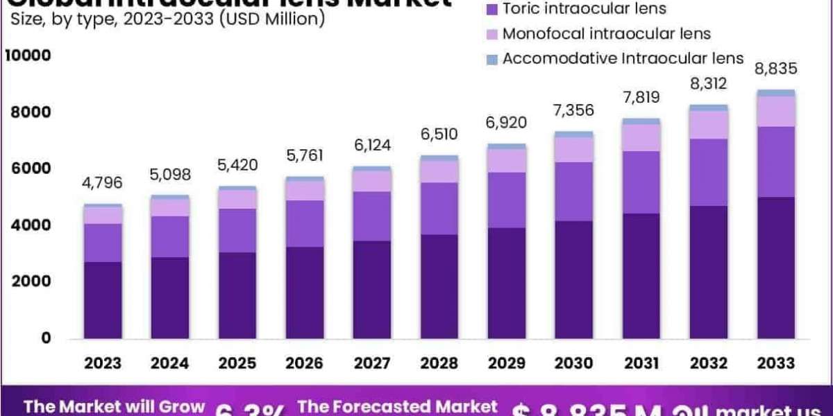 Intraocular Lens Market Role of Financing Options and Premium Upcharges