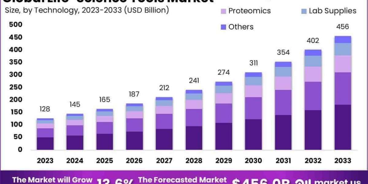 Life Science Tools Market Role in APAC and Emerging Research Hubs