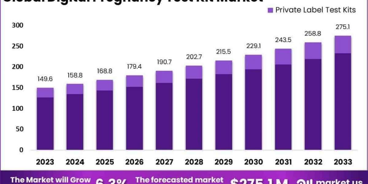 Digital Pregnancy Test Kit Market Adoption of AI-Based Result Interpretations