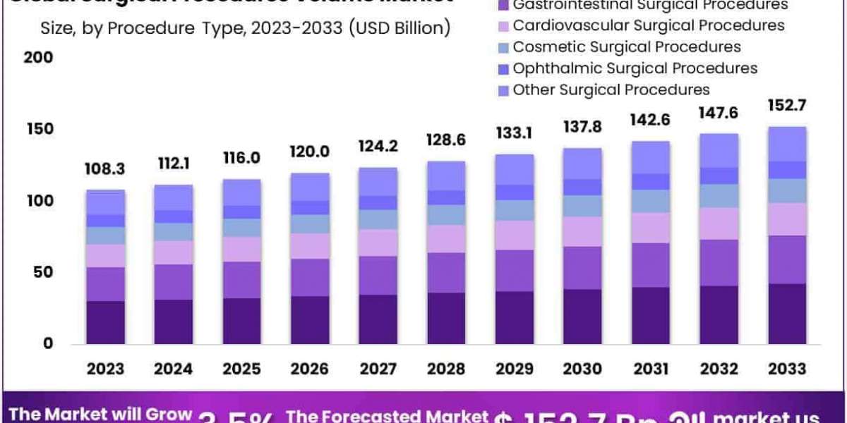 Surgical Procedures Volume Market Role of Staffing Models and Efficiency