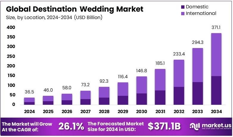 Destination Wedding Market Size, Share | CAGR of 26.1%