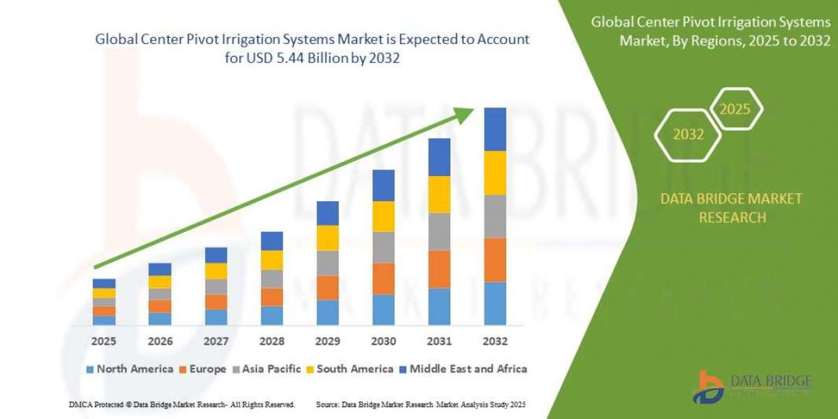 Innovation & Growth in the Center Pivot Irrigation Systems Market: 2026 Opportunity Analysis