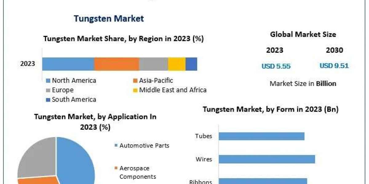 Tungsten Market Analysis, Application Insights, Industry Growth Forecast 2024-2030