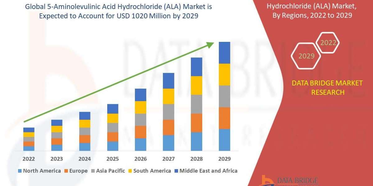 5-Aminolevulinic Acid Hydrochloride (ALA) Industry Landscape: Demand, Key Drivers & Growth Prospects