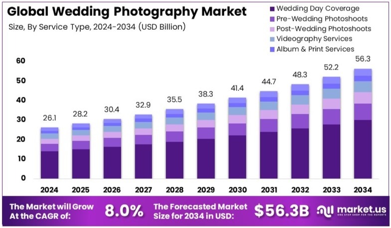 Wedding Photography Market Size, Share | CAGR of 8.0%