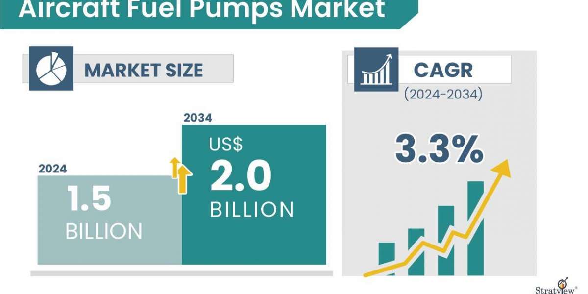 Navigating Challenges: Supply Chain and Regulatory Pressures in Aircraft Fuel Pumps Market