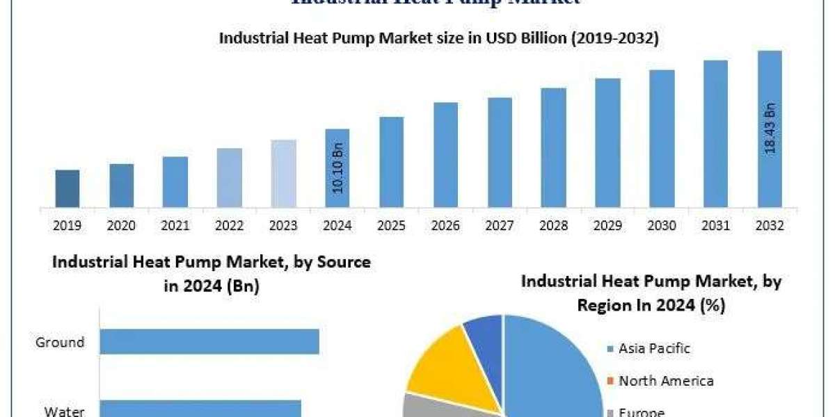 ﻿﻿﻿﻿Industrial Heat Pump Market Trends, Share, and Competitive Landscape (2025–2032)