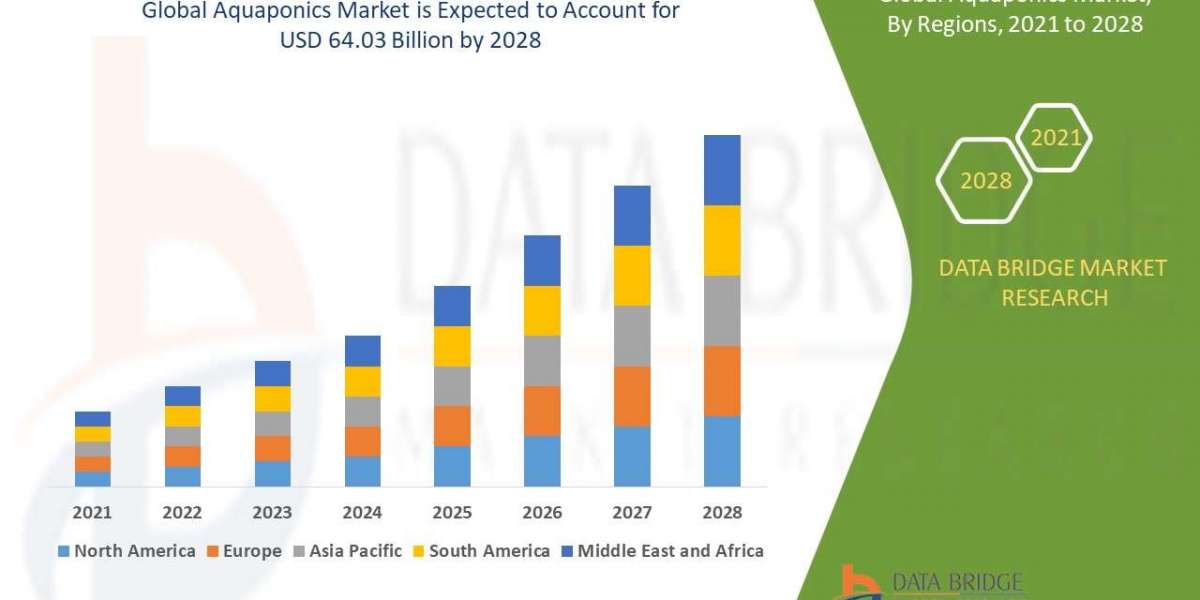 Aquaponics Market Evolution – From Trends to Transformation (2025–2031)