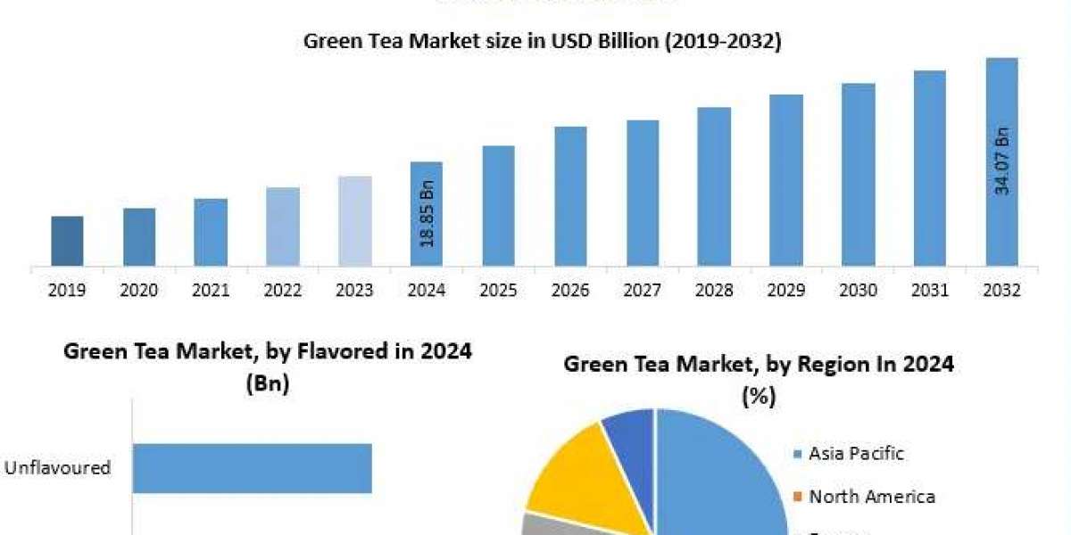 Green Tea Industry: Global Industry Analysis, Size, Share, Trends, Growth, and Forecast 2025-2032