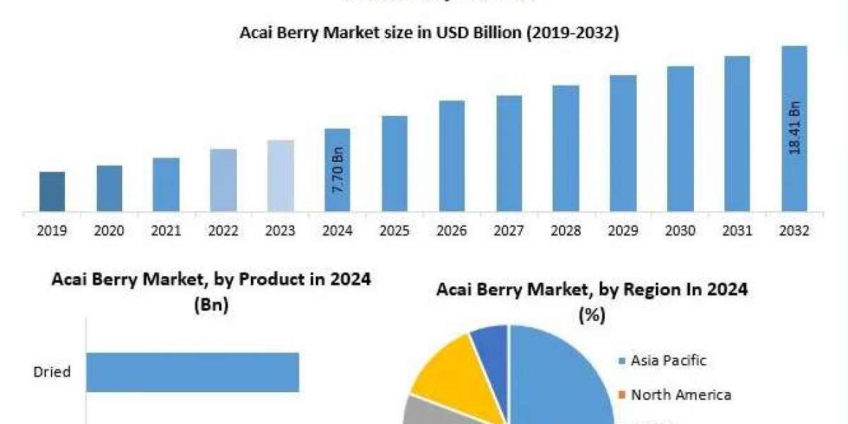 Acai Berry Market 2025: Size, Trends, Forecast