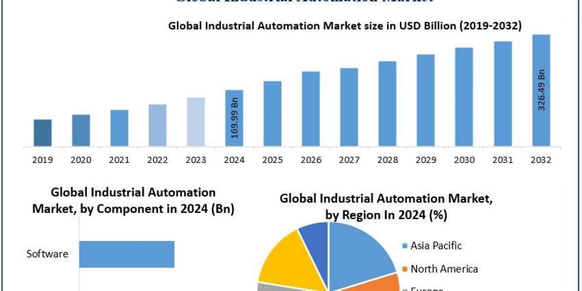 Industrial Automation Market Size, Demand Outlook, and Strategic Insights (2025-2032)