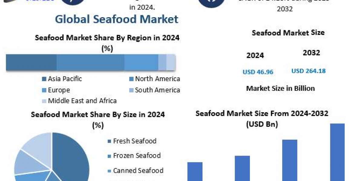 Driving Growth: Key Factors Shaping the Seafood Market Size and Share to 2032
