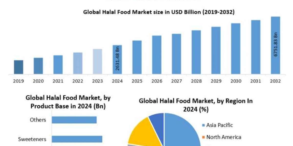The Booming Halal Food Market: A $Trillion Opportunity by 2032