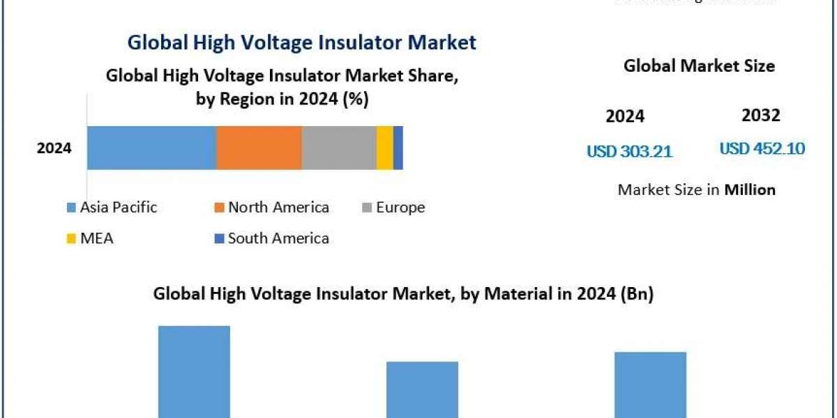 High Voltage Insulator Market Growth Outlook, Key Trends, and Opportunities (2025-2032)