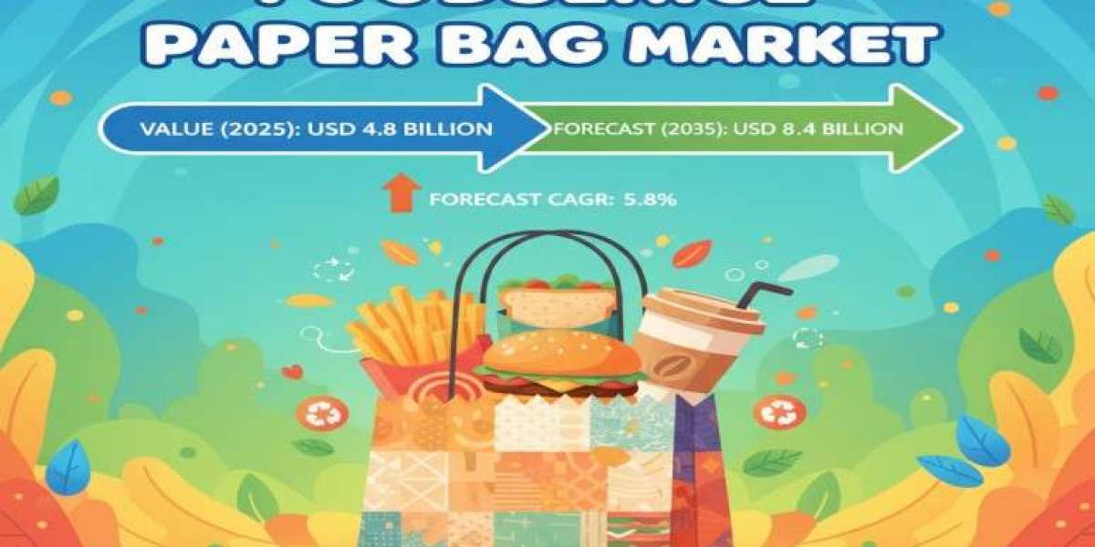 Foodservice Paper Bag Market 2025 Key Players, SWOT Analysis, Key Indicators and Forecast to 2035