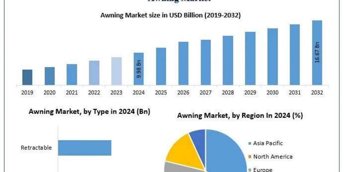 ﻿﻿﻿﻿﻿﻿﻿﻿Awning Market Trends, Share Analysis, and Growth Outlook (2025–2032)