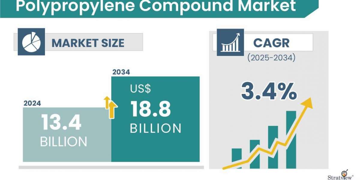 Polypropylene Compound Market: Resilience, Design Freedom, and Cost Advantage