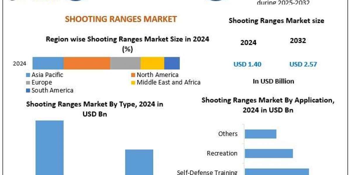 ﻿﻿﻿﻿﻿﻿﻿﻿Shooting Ranges Market Growth Trends, Forecast, and Opportunities (2025–2032)