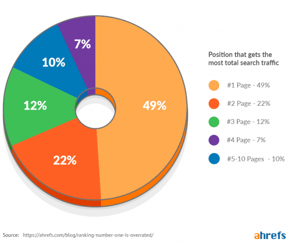 6 Tips For Ranking On The First Page - California SEO Professionals