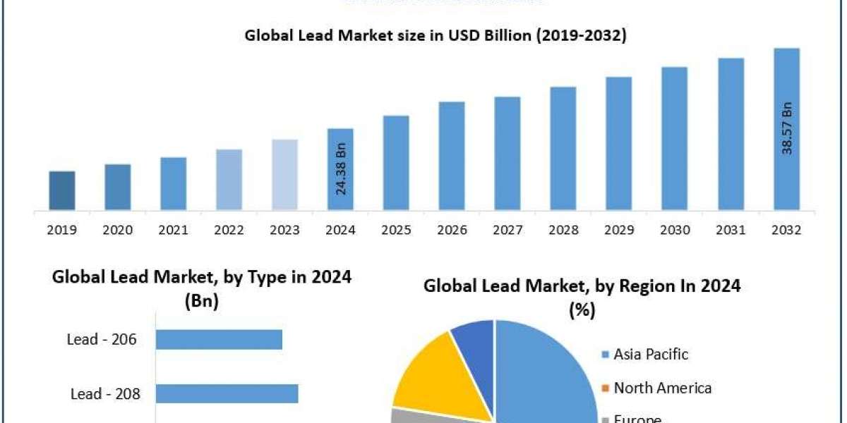 Lead Market Size, Forecast, and Emerging Opportunities (2025–2032)