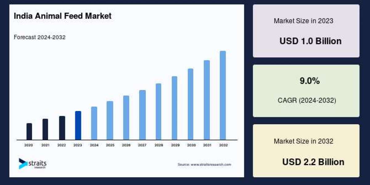 India Animal Feed Market Industry Leaders, Strategic Positioning and Long-Term Forecast to 2033