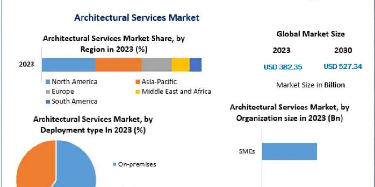 Architectural Services Market: Digital Transformation in Design and Planning 2030