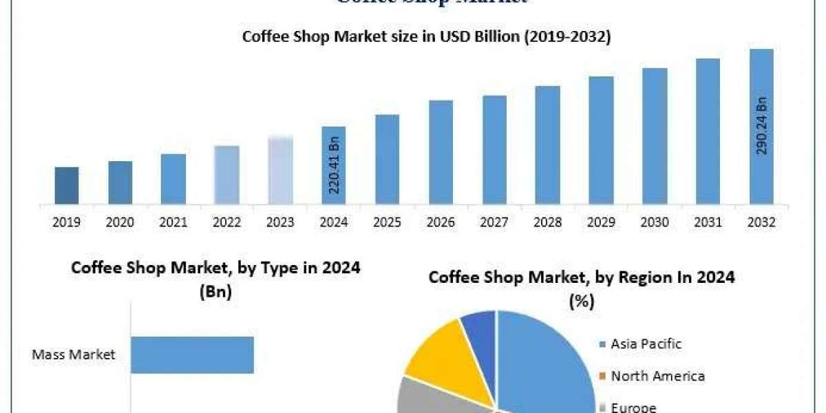 What are the key opportunities for new entrants in the global coffee shop market