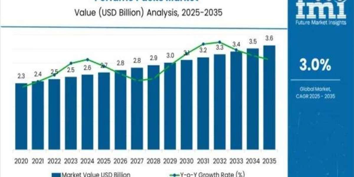 Perfume Packs Market 2025 Development Status, Competition Analysis, Type and Application 2035