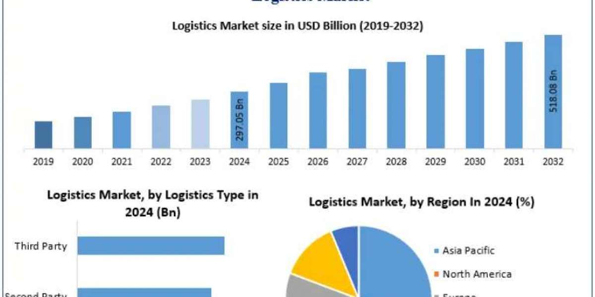 Logistics Market Developments: Automation, IoT, and Blockchain in Logistics 2032