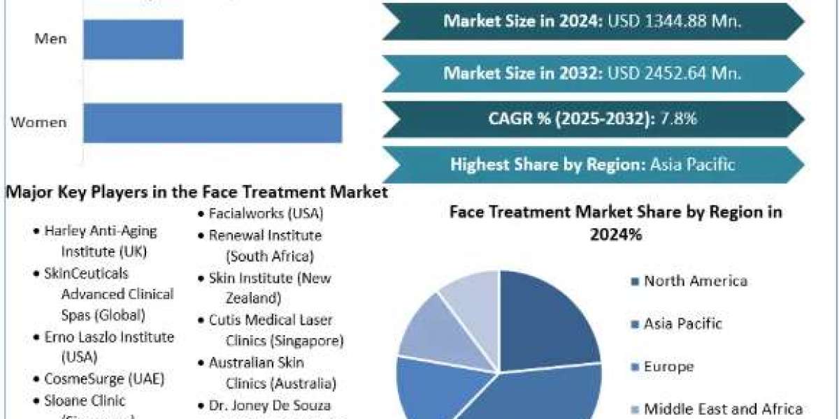 Face Treatment Market Share, Industry Growth, Business Strategy, Trends and Regional Outlook 2025-2032