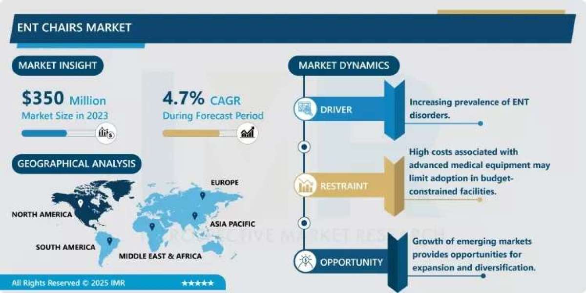 ENT Chairs Market - In-Deep Analysis Focusing on Market Share 2024-2032