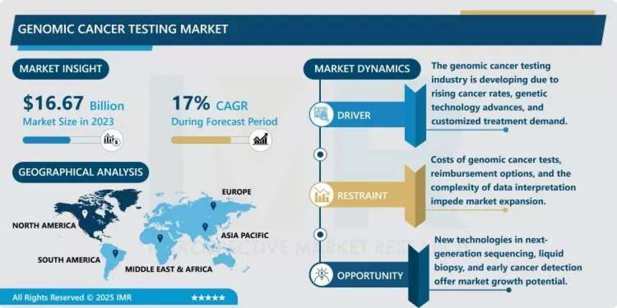 Genomic Cancer Testing Market - Insights for Business Growth Report 2024-2032