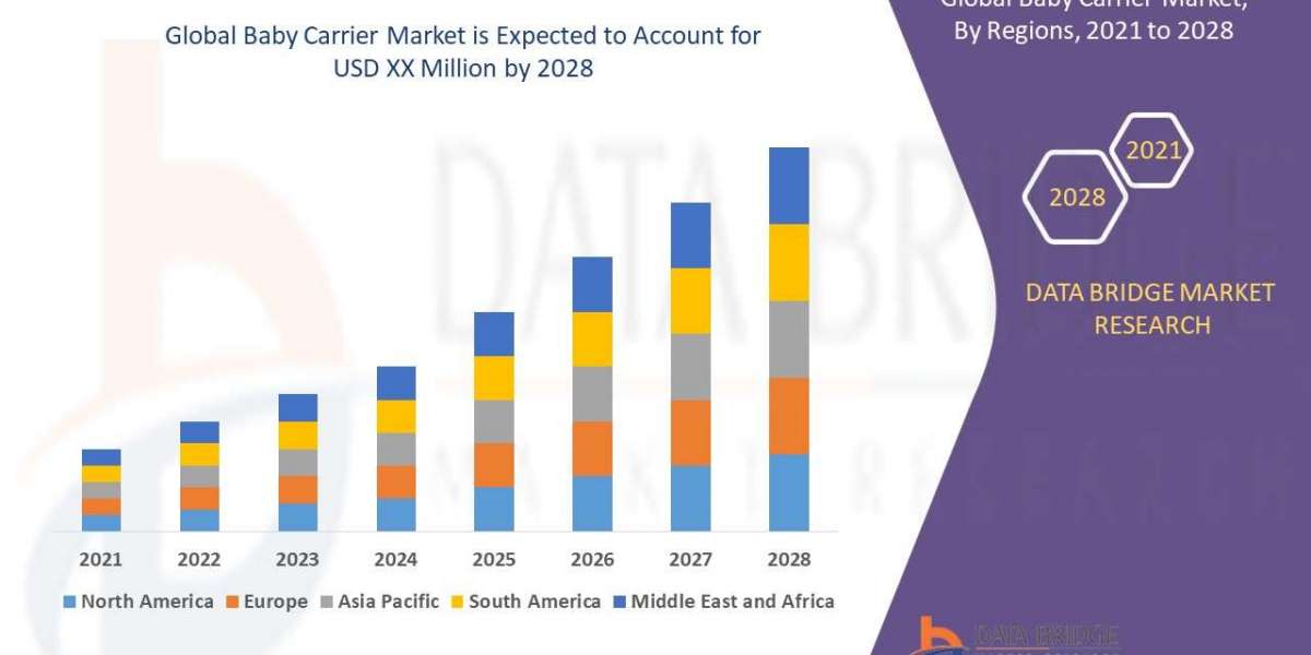 Baby Carrier Market Business Status and Future Outlook Analysis 2028