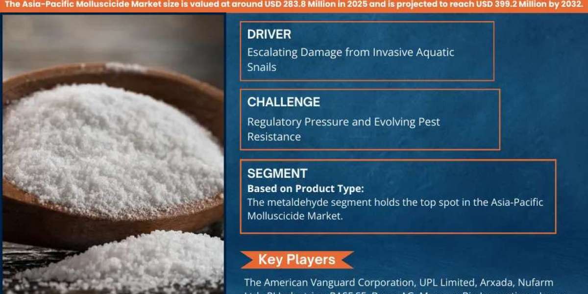 Asia Pacific Molluscicide Market Trends: Significant Growth Expected Through 2032