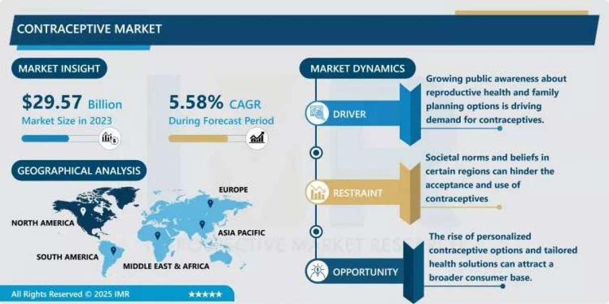Contraceptive Market Size Projected to Reach USD 47.16 Billion by 2032