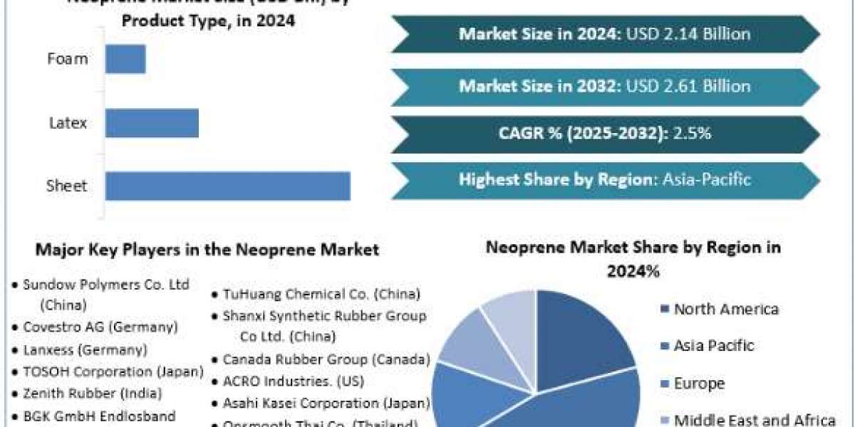 Neoprene Market Demand, Overview, Market Drivers, Forecast 2025-2032