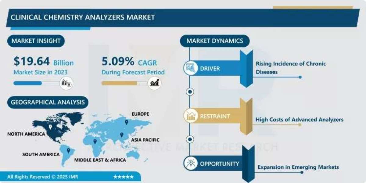 Clinical Chemistry Analyzers Market Size Projected to Reach USD 30.70 Billion by 2032
