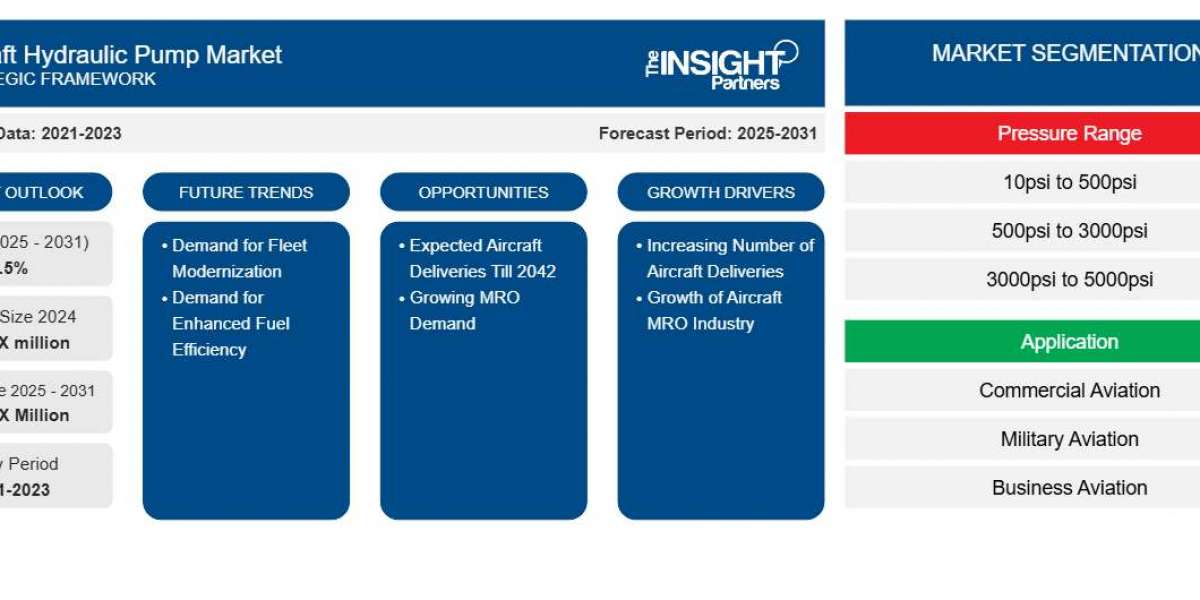 Aircraft Hydraulic Pump Industry Trends: Technological Advancements and Market Dynamics