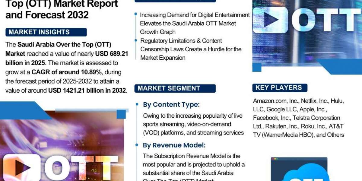 Saudi Arabia Over the Top (OTT) Market: Manufacturer, Competition Analysis Report 2032