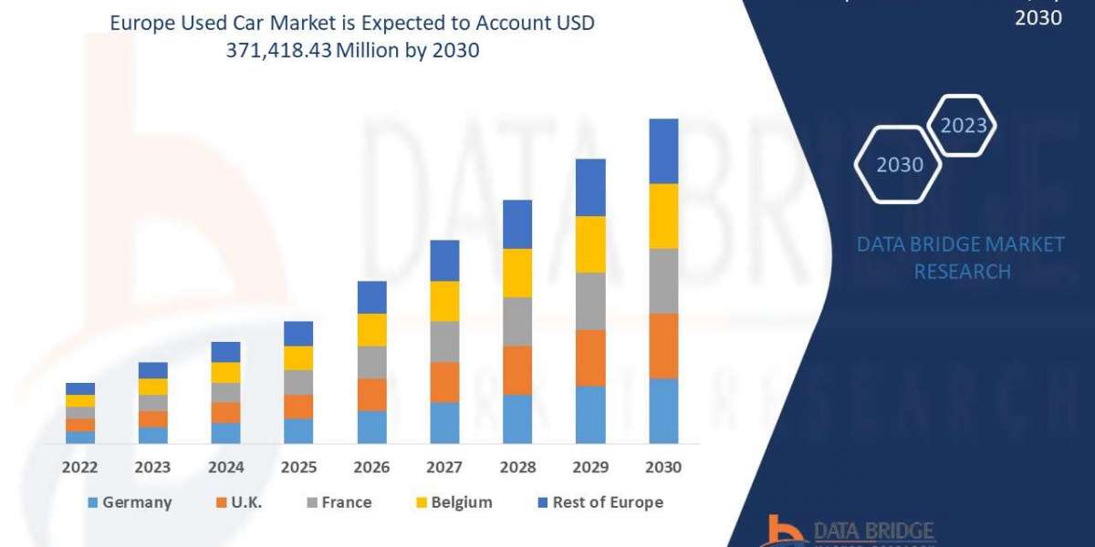 Europe Used Car Market Business Status and Future Outlook Analysis 2030